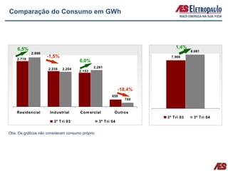 Comparação do Consumo em GWh




    6,5%                                                                     1,4%
                                                                                     8.081
            2.896
    2.718
                     -1,5%                                                7.966
                                      6,0%
                                              2.281
                     2.238   2.204
                                      2.153




                                                               -18,4%
                                                          858
                                                                 700


    Residencial       Industrial       Com ercial          Outros
                                                                        3º T ri 03    3º T ri 04
                        3º T ri 03                3º T ri 04


Obs: Os gráficos não consideram consumo próprio
 