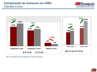 Comparação do Consumo em GWh
Clientes Livres



                                                                                               6,6%
       13,5%                                                                                            8.828
                 2.887
                                    7,5%
       2.544                                                                 1,4%
                                           2.320                                                8.279
                                2.159                                             8.081
                                                                          7.966



                                                              -15,6%
                                                        858
                                                                  724

                                                                          Total s/ Livre        Total c/ Livre
      Industrial c/ Livre      Comercial c/ Livre       Outros c/ Livre
                                                                           3º Tri 03       3º Tri 04
                            3º Tri 03       3º Tri 04

 Obs: Os gráficos não consideram consumo próprio
 