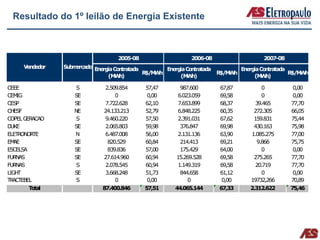 Resultado do 1º leilão de Energia Existente



                                  2005-08                 2006-08                 2007-08
     Ven edor
        d       Su ercad En ia Con
                  bm    o erg     tratada        Energia Contratada        En ia Con
                                                                             erg    tratada
                                          R$/M h
                                              W                     R$/M h
                                                                        W                   R$/M h
                                                                                                W
                             (M h
                               W)                      (M h
                                                         W)                     (M h
                                                                                  W)

CEEE                S         2.509.854     57,47      987.600      67,87          0         0,00
CEM IG             SE             0          0,00     6.023.059     69,58          0         0,00
CESP               SE         7.722.628     62,10     7.653.899     68,37       39.465      77,70
CHESF              NE        24.133.213     52,79     6.848.225     60,35      272.305      66,05
COPEL GERACAO       S         9.460.220     57,50     2.391.031     67,62      159.831      75,44
DUKE               SE         2.065.803     59,98      376.847      69,98      430.163      75,98
ELETRONORTE        N          6.487.008     56,00     2.131.136     63,90     1.085.275     77,00
EMAE               SE          820.529      60,84      214.413      69,21        9.866      75,75
ESCELSA            SE          839.836      57,00      175.429      64,00          0         0,00
FURNAS             SE        27.614.960     60,94    15.269.528     69,58      275.265      77,70
FURNAS              S         2.078.545     60,94     1.149.319     69,58       20.719      77,70
LIGHT              SE         3.668.248     51,73      844.658      61,12          0         0,00
TRACTEBEL           S             0          0,00         0          0,00     19732,266     70,89
        Total                87.400.846     57,51    44.065.144     67,33     2.312.622     75,46
 