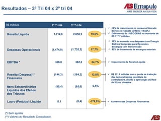 Resultados – 3º Tri 04 x 2º tri 04


  R$ milhões                             2º Tri 04   3º Tri 04
                                                                           10% de crescimento no consumo faturado
                                                                           devido ao reajuste tarifário (18,62%)
   Receita Líquida                        1.714,6     2.050,3    19,6%     Diferimento do PIS/COFINS no montante de
                                                                           R$ 117,7 milhões

                                                                           19% de aumento nas despesas com Energia
                                                                           Eletrica Comprada para Revenda e
                                                                           Encargos com Transmissão
   Despesas Operacionais                 (1.474,9)   (1.735,3)   17,7%     82% de incremento de encargos setoriais




   EBITDA *                                306,6        382,2     24,7%    Crescimento da Receita Líquida




   Receita (Despesa)**                    (144,3)      (164,2)    13,8%    R$ 111,8 milhões com a perda na tradução
                                                                           das demonstrações contábeis de
   Financeira                                                              controladora, devido a apreciação do Real
                                                                           de 8% no trimestre

  Itens Extraordinários                     (85,4)      (85,0)    -0,5%
  Líquidos dos Efeitos
  dos Tributos

   Lucro (Prejuízo) Líquido                  8,1         (6,4)   -178,9%   Aumento das Despesas Financeiras




 (*) Sem ajustes
 (**) Valores do Resultado Consolidado
 