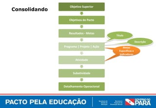 Objetivo Superior
Consolidando

                  Objetivos do Pacto



                  Resultados - Metas
                                           Título

                                                             Descrição
               Programa | Projeto | Ação        Metas
                                               Metas e
                                             Específicas e
                                             Indicadores
                                             Indicadores

                       Atividade



                     Subatividade



               Detalhamento Operacional
 