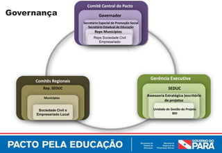 Comitê Central do Pacto
Governança                           Governador
                           Secretário Especial de Promoção Social
                              Secretário Estadual de Educação
                                  Reps Municípios
                                  Reps Sociedade Civil
                                     Empresariado




     Comitês Regionais
                                                                      Gerência Executiva
         Rep. SEDUC                                                              SEDUC
                                                                    Assessoria Estratégica (escritório
          Municípios
                                                                              de projetos

       Sociedade Civil e                                                Unidade de Gestão do Projeto
      Empresariado Local                                                            BID
 