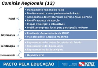 Comitês Regionais (12)
                •   Planejamento Regional do Pacto
                •   Monitoramento e acompanhamento do Pacto
                •   Acompanha o desenvolvimento do Plano Anual do Pacto
       Papel
                •   Identifica pontos de atenção
                •   Propõe estratégias e alternativas
                •   Mobilizar empresas locais para participação no Pacto

                • Presidente -Representante da SEDUC
Governança
                • Vice presidente -Empresa Madrinha

                • Representante das outras Secretarias do Estado
Constituição    • Representante dos Empresários
                • Representantes dos Municípios
Funcionamento   • Quadrimestral
 