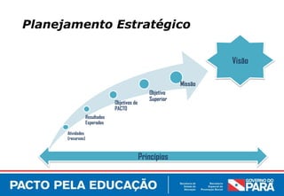 Planejamento Estratégico


                                                                      Visão

                                                             Missão
                                                  Objetivo
                                                  Superior
                                Objetivos do
                                PACTO
                   Resultados
                   Esperados

      Atividades
      (recursos)



                                               Princípios
 