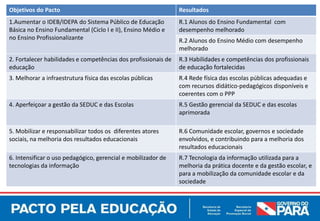 Objetivos do Pacto                                              Resultados
1.Aumentar o IDEB/IDEPA do Sistema Público de Educação          R.1 Alunos do Ensino Fundamental com
Básica no Ensino Fundamental (Ciclo I e II), Ensino Médio e     desempenho melhorado
no Ensino Profissionalizante                                    R.2 Alunos do Ensino Médio com desempenho
                                                                melhorado
2. Fortalecer habilidades e competências dos profissionais de   R.3 Habilidades e competências dos profissionais
educação                                                        de educação fortalecidas
3. Melhorar a infraestrutura física das escolas públicas        R.4 Rede física das escolas públicas adequadas e
                                                                com recursos didático-pedagógicos disponíveis e
                                                                coerentes com o PPP
4. Aperfeiçoar a gestão da SEDUC e das Escolas                  R.5 Gestão gerencial da SEDUC e das escolas
                                                                aprimorada

5. Mobilizar e responsabilizar todos os diferentes atores       R.6 Comunidade escolar, governos e sociedade
sociais, na melhoria dos resultados educacionais                envolvidos, e contribuindo para a melhoria dos
                                                                resultados educacionais
6. Intensificar o uso pedagógico, gerencial e mobilizador de    R.7 Tecnologia da informação utilizada para a
tecnologias da informação                                       melhoria da prática docente e da gestão escolar, e
                                                                para a mobilização da comunidade escolar e da
                                                                sociedade
 