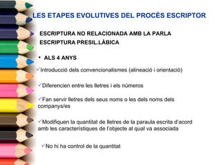 ESCRIPTURA PRESIL.LÀBICA Introducció dels convencionalismes (alineació i orientació) ALS 4 ANYS Diferencien entre les lletres i els números Fan servir lletres dels seus noms o les dels noms dels  companys/es Modifiquen la quantitat de lletres de la paraula escrita d’acord amb les característiques de l’objecte al qual va associada No hi ha control de la quantitat LES ETAPES EVOLUTIVES DEL PROCÉS ESCRIPTOR ESCRIPTURA NO RELACIONADA AMB LA PARLA 