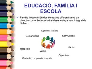 EDUCACIÓ, FAMÍLIA I ESCOLA Família i escola són dos contextos diferents amb un objectiu comú: l’educació i el desenvolupament integral de l’infant. Comunicació Respecte Conèixer l’infant Convivència Hàbits Valors Capacitats Carta de compromís educatiu 