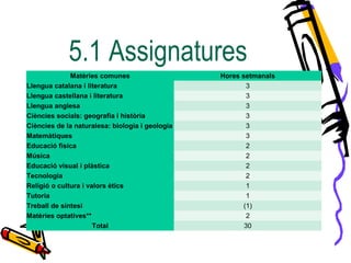 5.1 Assignatures
Matèries comunes Hores setmanals
Llengua catalana i literatura 3
Llengua castellana i literatura 3
Llengua anglesa 3
Ciències socials: geografia i història 3
Ciències de la naturalesa: biologia i geologia 3
Matemàtiques 3
Educació física 2
Música 2
Educació visual i plàstica 2
Tecnologia 2
Religió o cultura i valors ètics 1
Tutoria 1
Treball de síntesi (1)
Matèries optatives** 2
Total 30
 