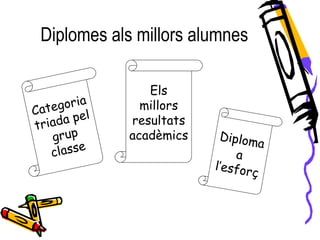 Diplomes als millors alumnes
Categoria
triada pel
grup
classe
Els
millors
resultats
acadèmics Diploma
a
l’esforç
 
