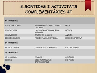 3.SORTIDES I ACTIVITATS
COMPLEMENTÀRIES 4T
1R TRIMESTRE
10 i 28 D’OCTUBRE RIU LLOBREGAT: ANELLAMENT
D’OCELLS
MEDI
20 D’OCTUBRE LICEU DE BARCELONA: ÀRIA
KADABRA
MÚSICA
16 NOVEMBRE TEATRE EN ANGLÈS ANGLÈS
20 DE DESEMBRE FIRA DE NADAL CORNELLÀ LÚDICO-ESPORTIVA
2N TRIMESTRE
11, 18, 31 GENER COSMOCAIXA: CREATIVITY ESCOLA VERDA
3R TRIMESTRE
17,18,19 MAIG PRADES COLÒNIES
30 MAIG JOCS ALTERNATIUS
CASTELLDEFELS
ED. FÍSICA
 