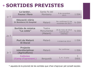 + SORTIDES PREVISTES
1r T
La tardor.
Fauna i flora
Santa Fe del
Montseny
8 de novembre
2013 1 DIA
Educació viària
3r Bombers/4t Hospital Mataró
Per confirmar/12 de
novembre de 2013 ½ DIA
2n T
Sortida de música
“La cobla”
Teatre
Monumental
(Mataró)
28 de març de 2014
(canviar per
colònies)
½ DIA
Port de Mataró
El litoral
Mataró 4 d’abril de 2014 1 DIA
3r T
Projecte
interdisciplinar
(Agricultura)
Mataró
Per confirmar
1 DIA
Colònies
(Camp d’aprenent.) Berguedà
3, 4 i 5 juny
3
DIES
* aquesta és la previsió de les sortides que s'han d'aprovar pel consell escolar.
 