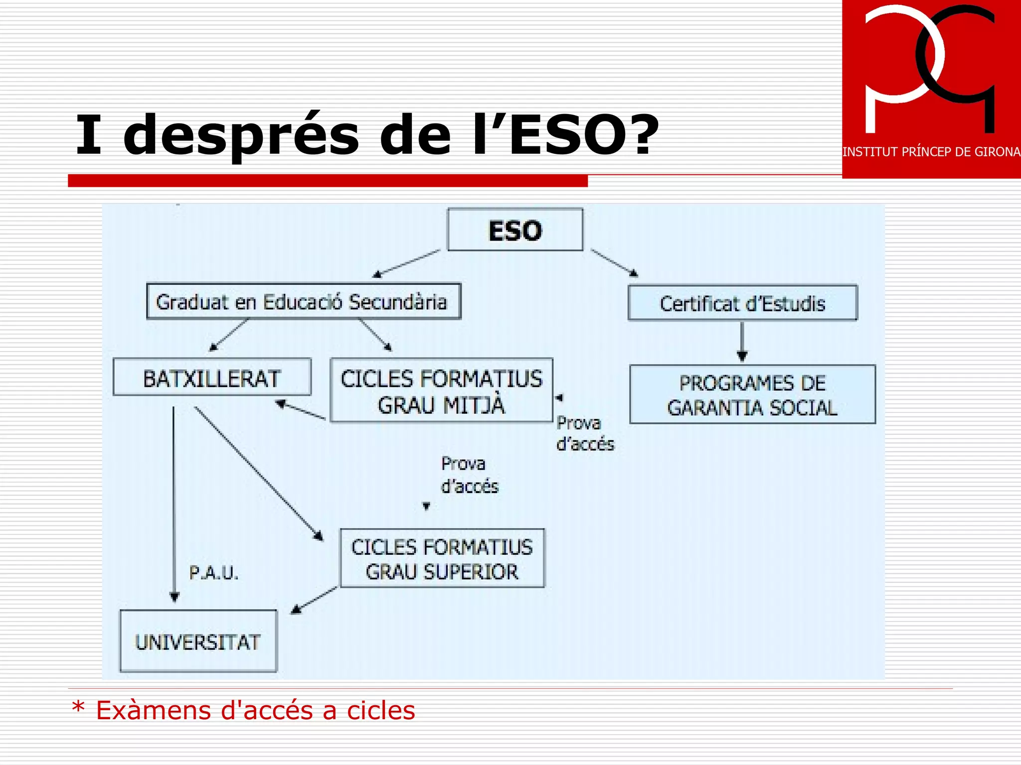 I després de l’ESO?




* Exàmens d'accés a cicles
 