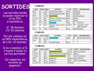 SORTIDES
.
Les sortides només
es poden realitzar si
hi ha 75%
d'assistència.
6è
: 18 alumnes
CS: 53 alumnes
Per els colònies cal
un 50% d’assistència,
és a dir, 12 alumnes.
Si no s'assoleix el %
s'haurà d'anular la
sortida pertinent.
Cal respectar els
terminis de
pagament.
 