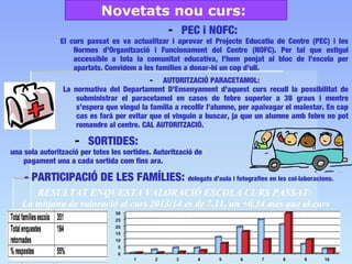 Novetats nou curs: 
- PEC i NOFC: 
El curs passat es va actualitzar i aprovar el Projecte Educatiu de Centre (PEC) i les 
...
