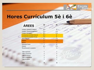 Escola
                                                         Sanfeliu

Hores Currículum 5è i 6è
      

                                           5è    6è
           ÀREES                                   
         Llengua i literatura catalana     3 ¾    4
         Llengua i literatura castellana   3 ½   2 ¾
         Llengua estrangera                2 ¾   2 ¾
         Coneixement del Medi Natural      2 ¼   2 
         Coneixement del Medi Social       1 ¾   2 
         Matemàtiques                      4 ½   3 ¾
         Plàstica                          1     1 ½
         Música                            1     1 
         Educació Física                    1     2
         Esbarjo                           2 ½   2 ½
         Ètica/Educació ciutadania          1    ¾
                                                   
         Taller expressió                   1     1
         Taller comprensió                  1     1
         Taller de lectura                  1     1
         Taller d'informàtica               1     1
         Taller de lògica                   1     1


       Total                               30    30
 
