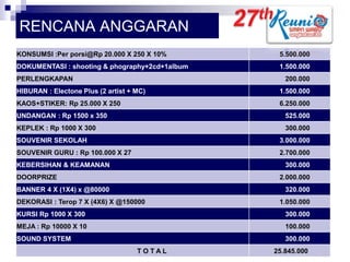 RENCANA ANGGARAN
KONSUMSI :Per porsi@Rp 20.000 X 250 X 10%

5.500.000

DOKUMENTASI : shooting & phography+2cd+1album

1.500.000

PERLENGKAPAN

200.000

HIBURAN : Electone Plus (2 artist + MC)

1.500.000

KAOS+STIKER: Rp 25.000 X 250

6.250.000

UNDANGAN : Rp 1500 x 350

525.000

KEPLEK : Rp 1000 X 300

300.000

SOUVENIR SEKOLAH

3.000.000

SOUVENIR GURU : Rp 100.000 X 27

2.700.000

KEBERSIHAN & KEAMANAN

300.000

DOORPRIZE

2.000.000

BANNER 4 X (1X4) x @80000

320.000

DEKORASI : Terop 7 X (4X6) X @150000

1.050.000

KURSI Rp 1000 X 300

300.000

MEJA : Rp 10000 X 10

100.000

SOUND SYSTEM

300.000

TOTAL

25.845.000

 