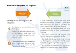 Les	
  oﬀres	
  de	
  stages	
  sont	
  un	
  excellent	
  
point	
   d’entrée	
   dans	
   l’entreprise	
   pour	
  
qui	
   souhaite	
   y	
   collecter	
   de	
  
l’informa:on	
  sensible	
  !	
  
Risque Parade
Exemple : L’intégration des stagiaires
 