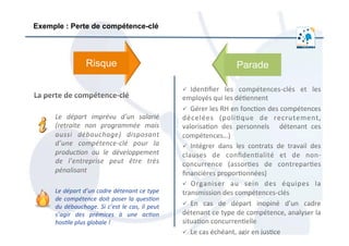 Le	
  départ	
  d’un	
  cadre	
  détenant	
  ce	
  type	
  
de	
  compétence	
  doit	
  poser	
  la	
  ques:on	
  
du	
  débauchage.	
  Si	
  c’est	
  le	
  cas,	
  il	
  peut	
  
s’agir	
   des	
   prémices	
   à	
   une	
   ac:on	
  
hos:le	
  plus	
  globale	
  !	
  
Risque Parade
Exemple : Perte de compétence-clé
 