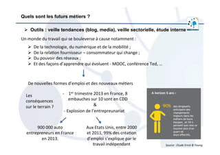  	
  
Quels sont les futurs métiers ?
Ø  Outils : veille tendances (blog, media), veille sectorielle, étude interne
Source	
  :	
  Etude	
  Ernst	
  &	
  Young	
  	
  
Un	
  monde	
  du	
  travail	
  qui	
  se	
  bouleverse	
  à	
  cause	
  notamment	
  :	
  	
  
Ø  De	
  la	
  technologie,	
  du	
  numérique	
  et	
  de	
  la	
  mobilité	
  ;	
  
Ø  De	
  la	
  rela/on	
  fournisseur	
  –	
  consommateur	
  qui	
  change	
  ;	
  
Ø  Du	
  pouvoir	
  des	
  réseaux	
  ;	
  	
  
Ø  Et	
  des	
  façons	
  d’apprendre	
  qui	
  évoluent	
  -­‐	
  MOOC,	
  conférence	
  Ted,	
  …	
  
De	
  nouvelles	
  formes	
  d’emploi	
  et	
  des	
  nouveaux	
  mé/ers	
  	
  
Les	
  
conséquences	
  
sur	
  le	
  terrain	
  ?	
  	
  
-­‐  1er	
  trimestre	
  2013	
  en	
  France,	
  8	
  
embauches	
  sur	
  10	
  sont	
  en	
  CDD	
  
&	
  
-­‐	
  Explosion	
  de	
  l’entrepreunariat	
  
900	
  000	
  auto	
  
entrepreneurs	
  en	
  France	
  
en	
  2013.	
  
Aux	
  Etats	
  Unis,	
  entre	
  2000	
  
et	
  2011,	
  99%	
  des	
  créa/on	
  
d’emploi	
  s’explique	
  par	
  le	
  
travail	
  indépendant	
  	
  
 