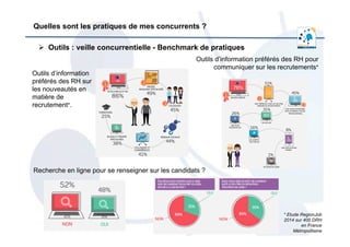  	
  
Quelles sont les pratiques de mes concurrents ?
Ø  Outils : veille concurrentielle - Benchmark de pratiques
* Etude RegionJob
2014 sur 400 DRH
en France
Métropolitaine	
  
Outils d’information
préférés des RH sur
les nouveautés en
matière de
recrutement*.
Outils d’information préférés des RH pour
communiquer sur les recrutements*
Recherche en ligne pour se renseigner sur les candidats ?
 