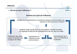 Influence
Ø  Qu’est ce que l’influence ?
	
  	
  
Création d’une identité forte sur les thèmes choisis de communication qui
rayonne en interne comme en externe
Intérêt et image suscité dans son écosystème, notoriété accordée
qui dépasse le cadre de ses compétences et de son cœur de métier
Accroissement de la
valeur immatérielle de
l’entreprise
Impressionne et
influence sur son
environnement.
Fidélisation des cibles
visées et extension par
la logique de réseau
Schéma du Cycle de l’Influence
 