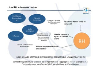  	
  
Les RH, le business partner
Intelligence	
  	
  
Economique	
  
(IE)	
  
RH	
  
IL	
  N’Y	
  A	
  PAS	
  DE	
  STRATEGIE	
  D’INTELLIGENCE	
  ECONOMIQUE	
  »	
  SANS	
  STRATEGIE	
  RH	
  
Votre	
  stratégie	
  RH	
  IE	
  va	
  favoriser	
  les	
  comportements	
  «	
  appropriés	
  »	
  ou	
  «	
  favorables	
  »	
  à	
  
l’entreprise	
  pour	
  transformer	
  TOUS	
  les	
  salariés	
  en	
  ac/f	
  stratégique	
  
Le	
  salarié,	
  maillon	
  faible	
  ou	
  
rempart	
  ?	
  
Marque	
  employeur	
  et	
  salarié	
  
ambassadeur	
  
La	
  veille	
  «	
  pour	
  »	
  et	
  
«	
  par	
  »	
  le	
  candidat	
  /
salarié	
  
Sécurité	
  
Economique	
  	
  
Veille	
  
stratégique	
  
Capacité à influencer son
environnement
Capacité à sécuriser
les informations de
l’entreprise
Capacité à accéder à la
bonne information au
bon moment pour
prendre la bonne
décisions
Inﬂuence	
  
 