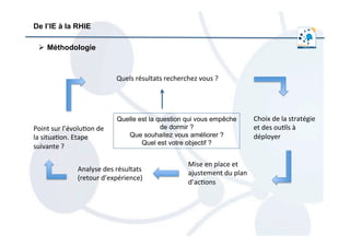 De l’IE à la RHIE
Ø  Méthodologie
Quelle est la question qui vous empêche
de dormir ?
Que souhaitez vous améliorer ?
Quel est votre objectif ?
Quels	
  résultats	
  recherchez	
  vous	
  ?	
  	
  
Choix	
  de	
  la	
  stratégie	
  
et	
  des	
  ou/ls	
  à	
  
déployer	
  
Mise	
  en	
  place	
  et	
  
ajustement	
  du	
  plan	
  
d’ac/ons	
  	
  
Analyse	
  des	
  résultats	
  
(retour	
  d’expérience)	
  	
  
Point	
  sur	
  l’évolu/on	
  de	
  
la	
  situa/on.	
  Etape	
  
suivante	
  ?	
  	
  
 