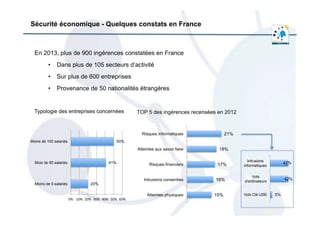  	
  
Sécurité économique - Quelques constats en France
En 2013, plus de 900 ingérences constatées en France
•  Dans plus de 105 secteurs d’activité
•  Sur plus de 600 entreprises
•  Provenance de 50 nationalités étrangères
20%
41%
50%
0%	
   10%	
   20%	
   30%	
   40%	
   50%	
   60%	
  
Moins de 9 salariés
Mois de 50 salariés
Moins de 100 salariés
Typologie des entreprises concernées TOP 5 des ingérences recensées en 2012
15%
16%
17%
18%
21%
Atteintes physiques
Intrusions consenties
Risques financiers
Atteintes aux savoir faire
Risques informatiques
5%
42%
42%
Vols Clé USB
Vols
d'ordinateurs
Intrusions
informatiques
 