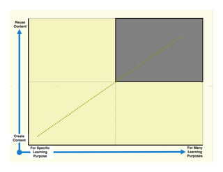 Reusability 2.0: The Key to Publishing Learning