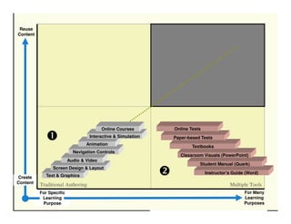 Reusability 2.0: The Key to Publishing Learning