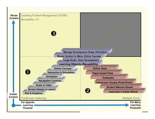 Reusability 2.0: The Key to Publishing Learning