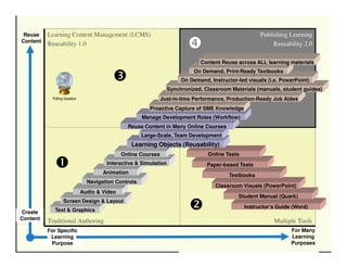 Reusability 2.0: The Key to Publishing Learning