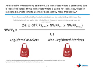 Additionally, when looking at individuals in markets where a plastic bag ban
is legislated versus those in markets where a...