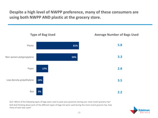Despite a high level of NWPP preference, many of these consumers are
using both NWPP AND plastic at the grocery store.
Typ...