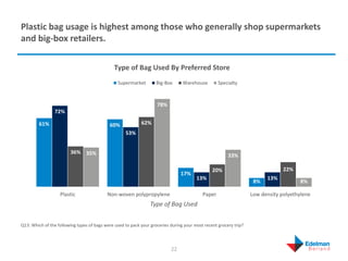 Plastic bag usage is highest among those who generally shop supermarkets
and big-box retailers.
Q13: Which of the followin...