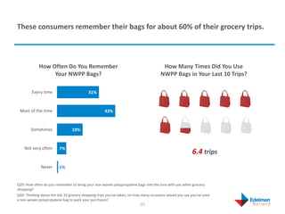 These consumers remember their bags for about 60% of their grocery trips.
25
Q29: How often do you remember to bring your ...