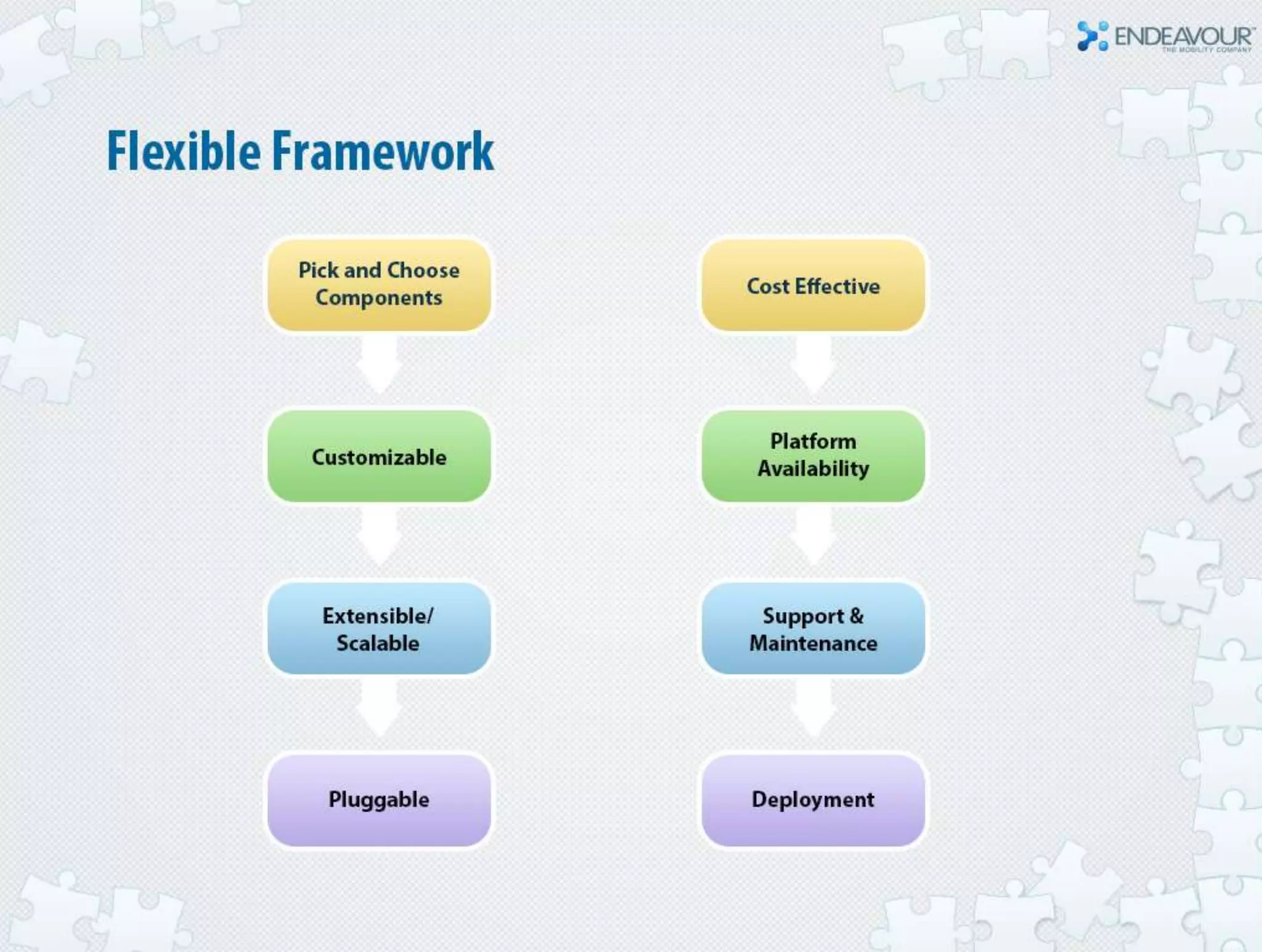 Accelerate mobile application development by leveraging reusable component frameworks