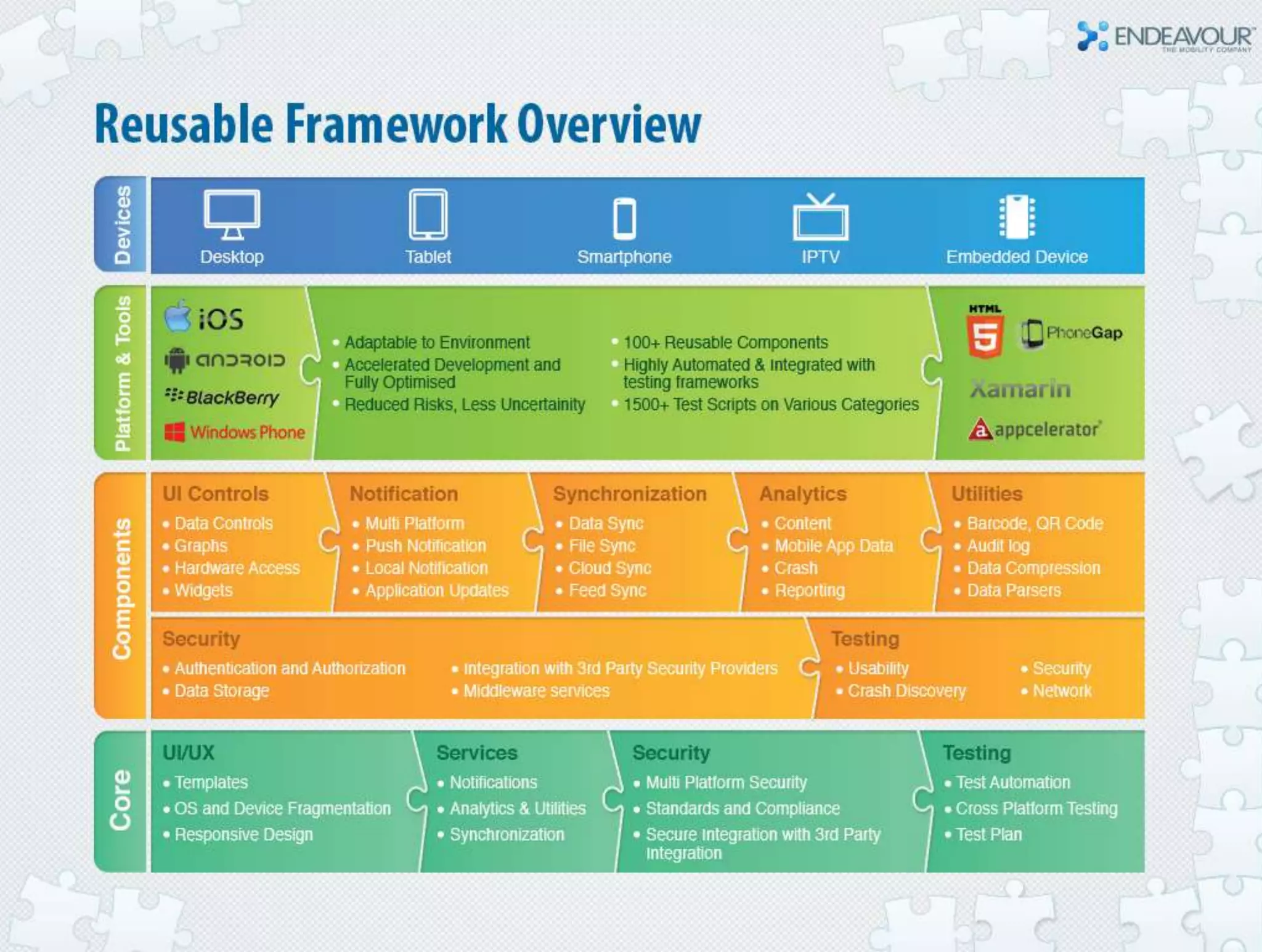 Accelerate mobile application development by leveraging reusable component frameworks