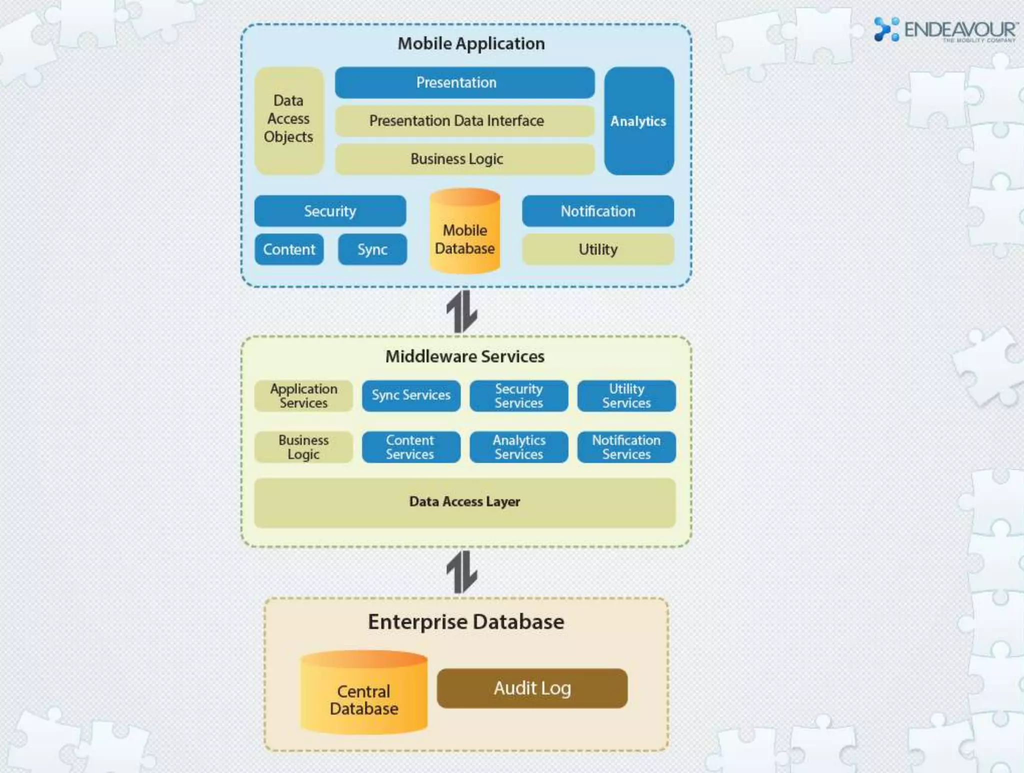Accelerate mobile application development by leveraging reusable component frameworks