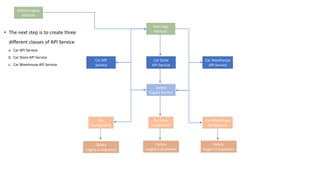 Delete Engine
Module
Root App
Module
Car
Component
Car Store
Component
Car Warehouse
Component
Car API
Service
Car Store
API Service
Car Warehouse
API Service
Delete
Engine Service
Delete
Engine Component
Delete
Engine Component
Delete
Engine Component
• The next step is to create three
different classes of API Service
a. Car API Service
b. Car Store API Service
c. Car Warehouse API Service
 