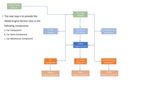 Delete Engine
Module
Root App
Module
Car
Component
Car Store
Component
Car Warehouse
Component
Car API
Service
Car Store
API Service
Car Warehouse
API Service
Delete
Engine Service
Delete
Engine Component
Delete
Engine Component
Delete
Engine Component
• The next step is to provide the
Delete Engine Service class in the
following components
a. Car Component
b. Car Store Component
c. Car Warehouse Component
 