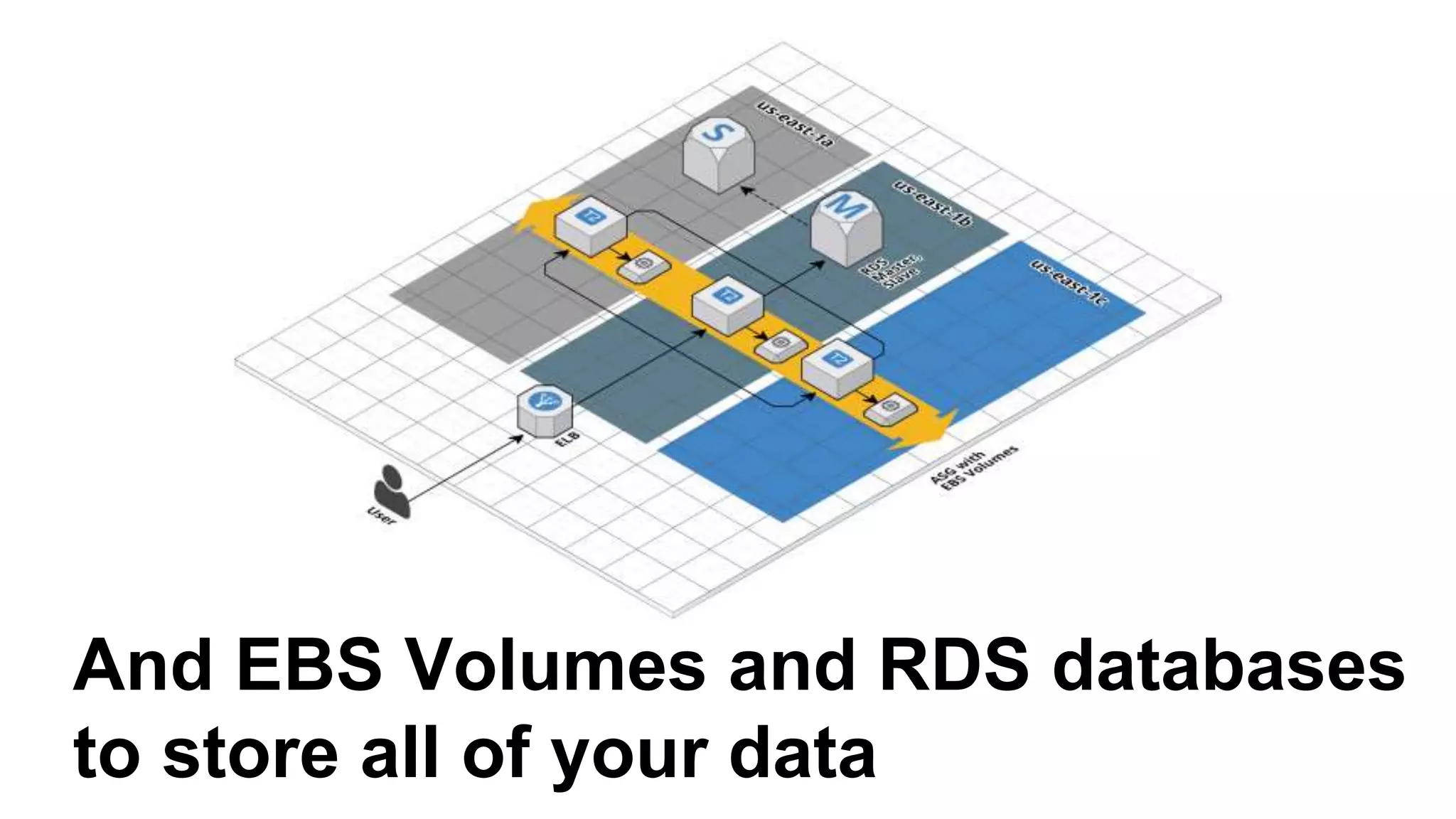 And EBS Volumes and RDS databases
to store all of your data
 