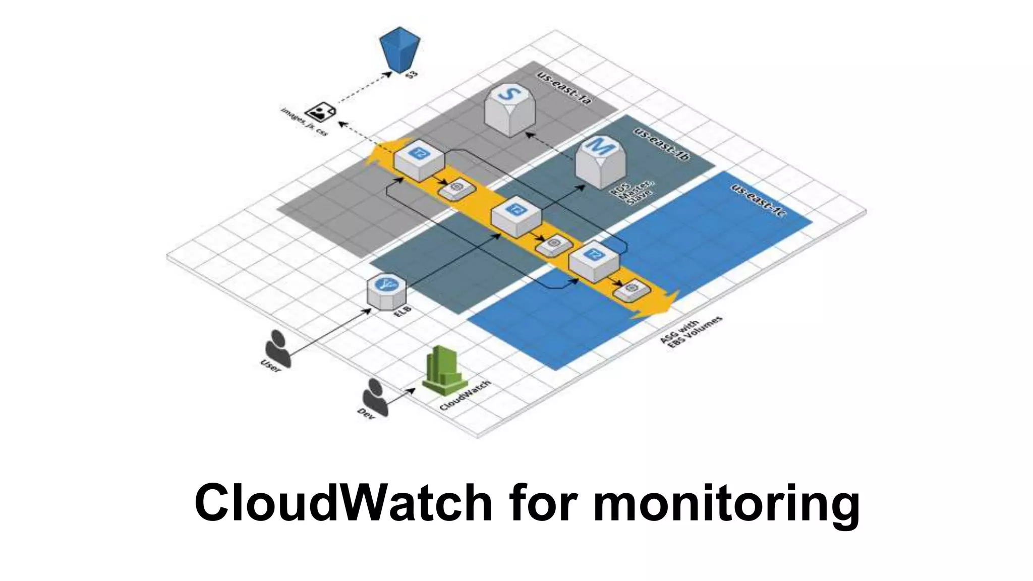 CloudWatch for monitoring
 