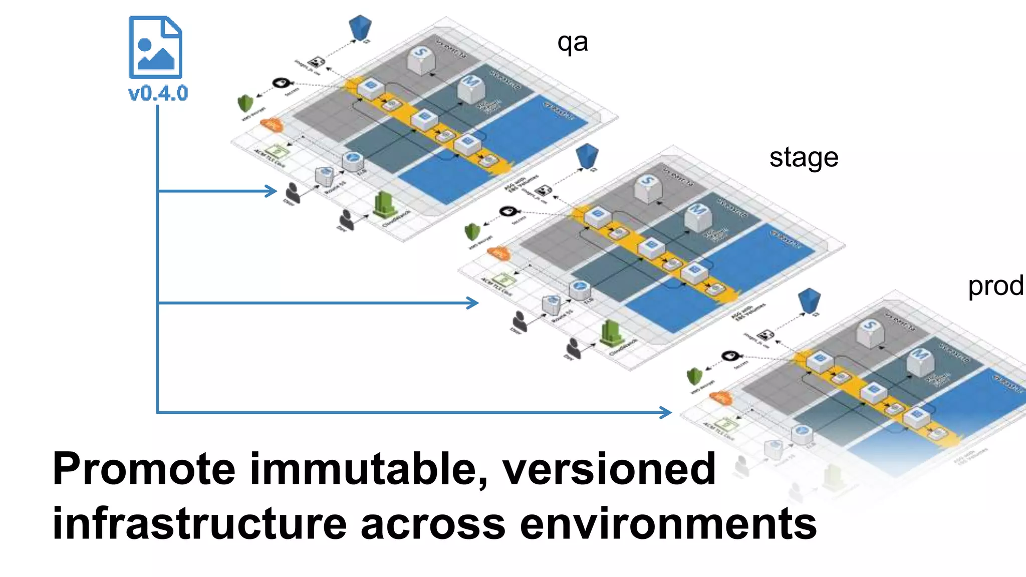 Promote immutable, versioned
infrastructure across environments
qa
stage
prod
 