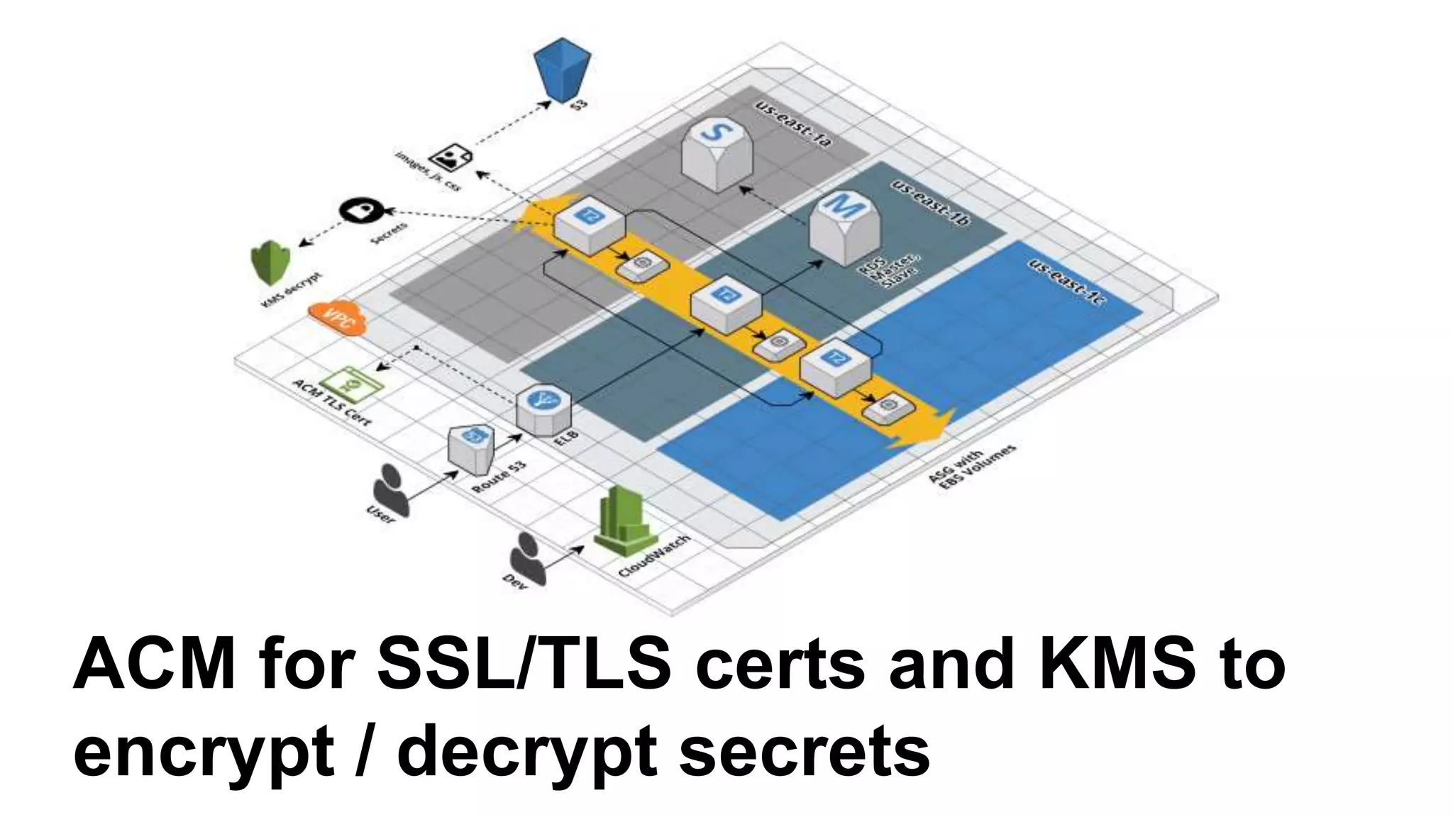 ACM for SSL/TLS certs and KMS to
encrypt / decrypt secrets
 