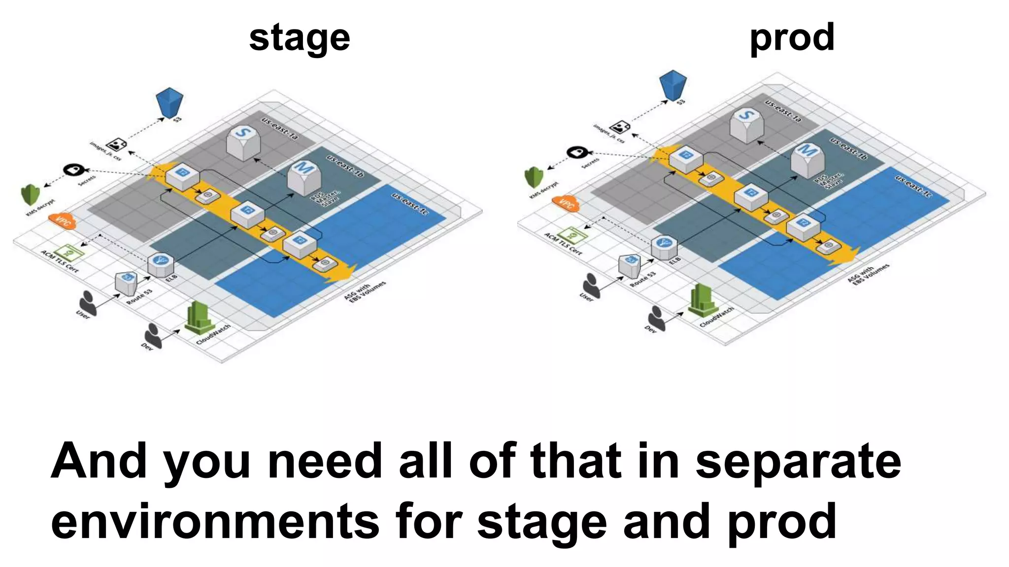 And you need all of that in separate
environments for stage and prod
stage prod
 