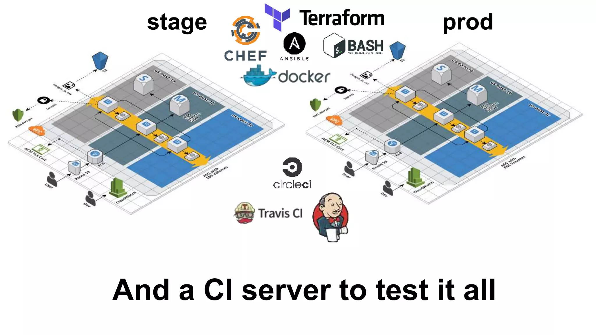 And a CI server to test it all
stage prod
 