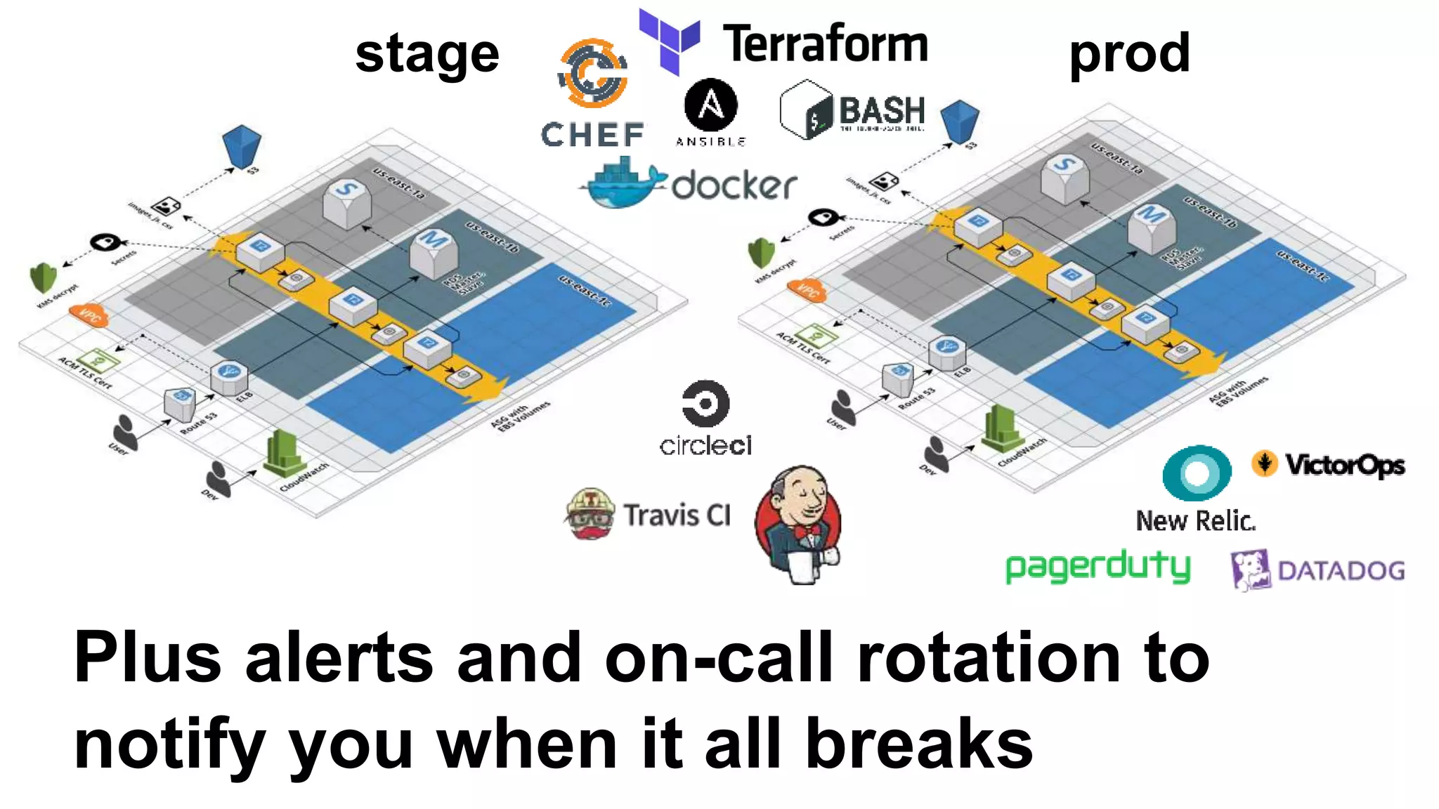 Plus alerts and on-call rotation to
notify you when it all breaks
stage prod
 