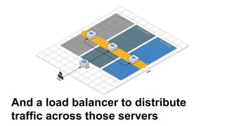 And a load balancer to distribute
traffic across those servers
 