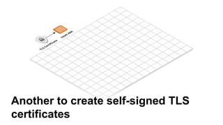 Another to create self-signed TLS
certificates
 